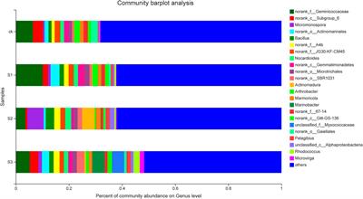 Effect of different biochar particle sizes together with bio-organic fertilizer on rhizosphere soil microecological environment on saline–alkali land